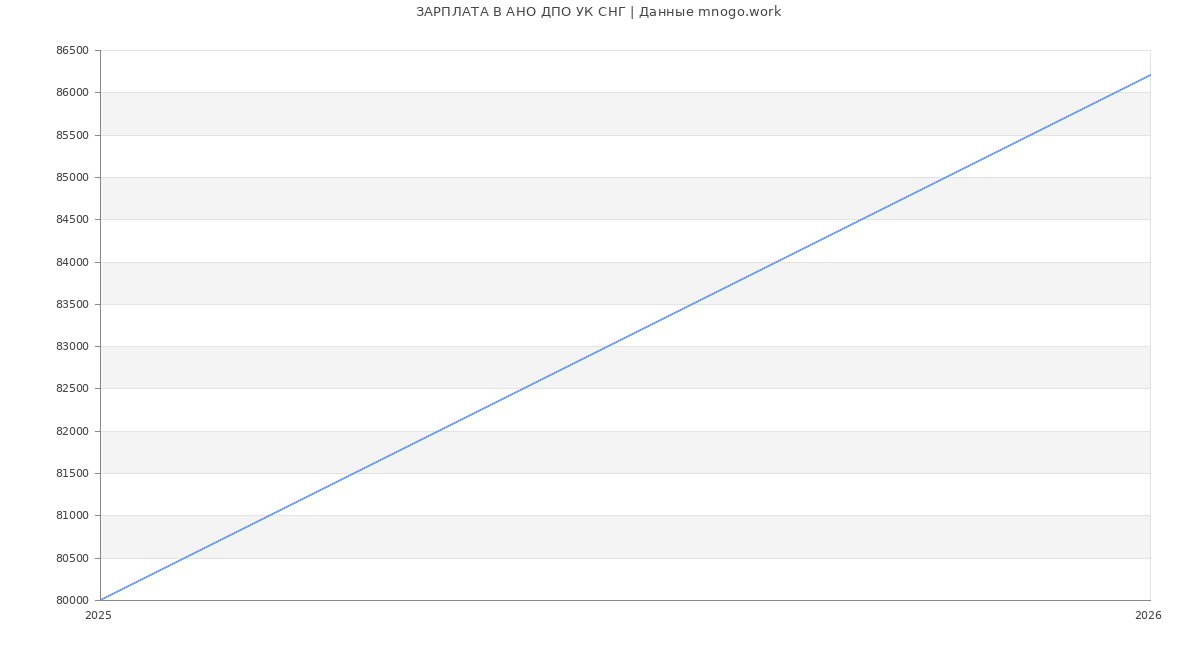 Статистика зарплат АНО ДПО УК СНГ
