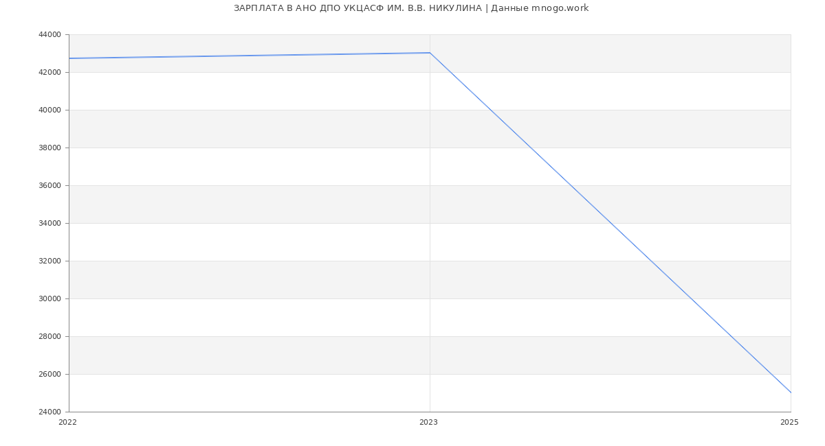 Статистика зарплат АНО ДПО УКЦАСФ ИМ. В.В. НИКУЛИНА