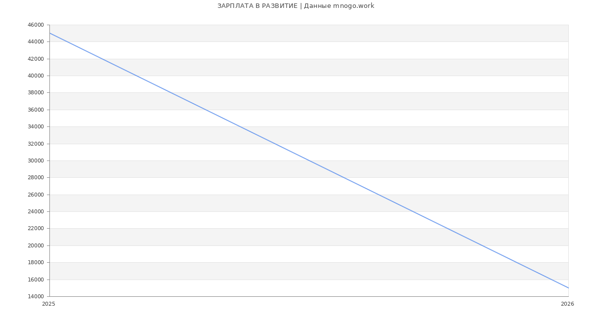 Статистика зарплат РАЗВИТИЕ