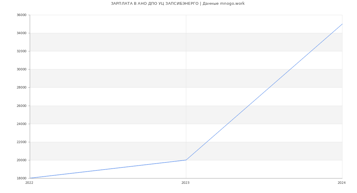 Статистика зарплат АНО ДПО УЦ ЗАПСИБЭНЕРГО