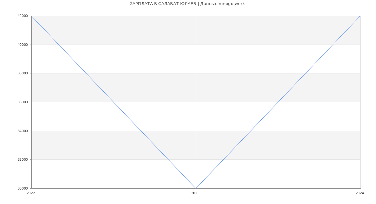Статистика зарплат САЛАВАТ ЮЛАЕВ