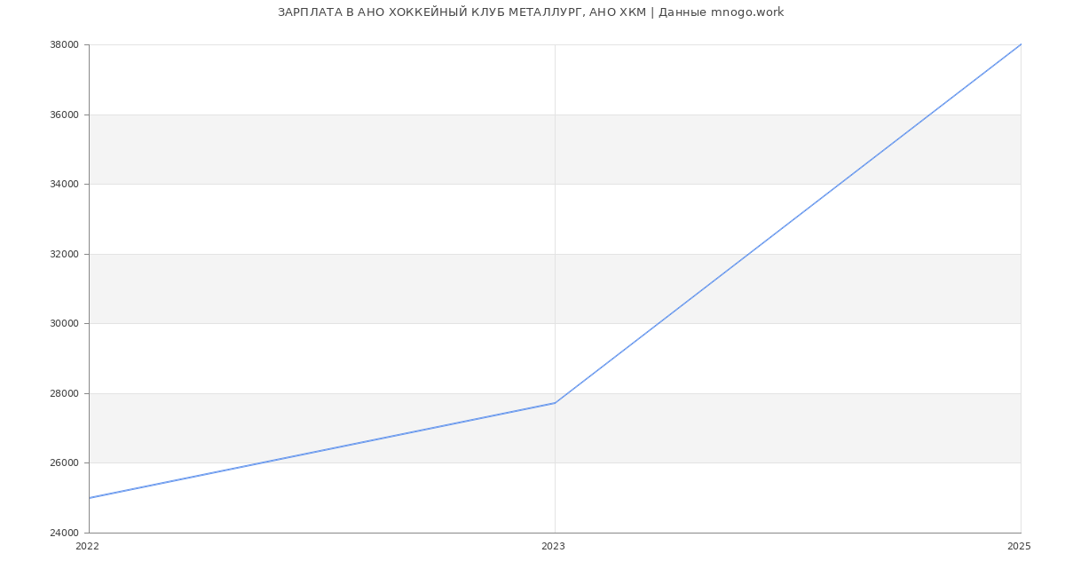 Статистика зарплат АНО ХОККЕЙНЫЙ КЛУБ МЕТАЛЛУРГ, АНО ХКМ