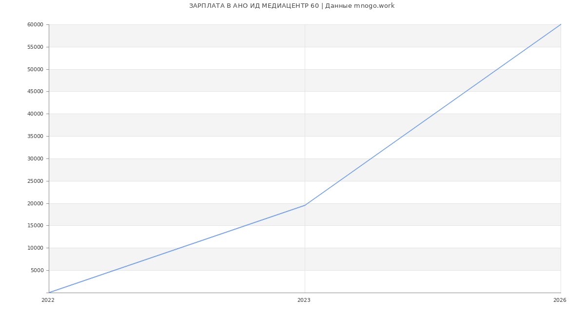 Статистика зарплат АНО ИД МЕДИАЦЕНТР 60