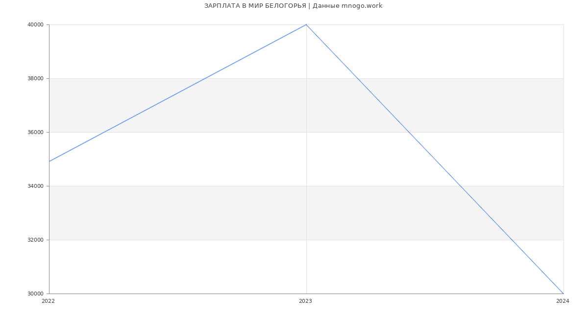 Статистика зарплат МИР БЕЛОГОРЬЯ