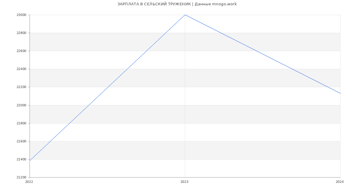 Статистика зарплат СЕЛЬСКИЙ ТРУЖЕНИК