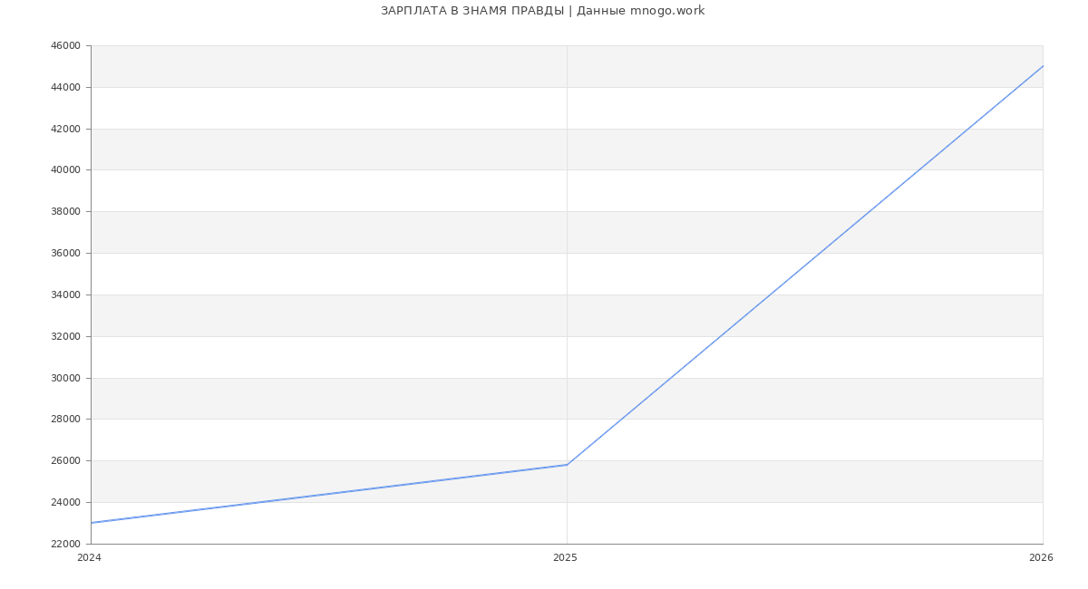 Статистика зарплат ЗНАМЯ ПРАВДЫ