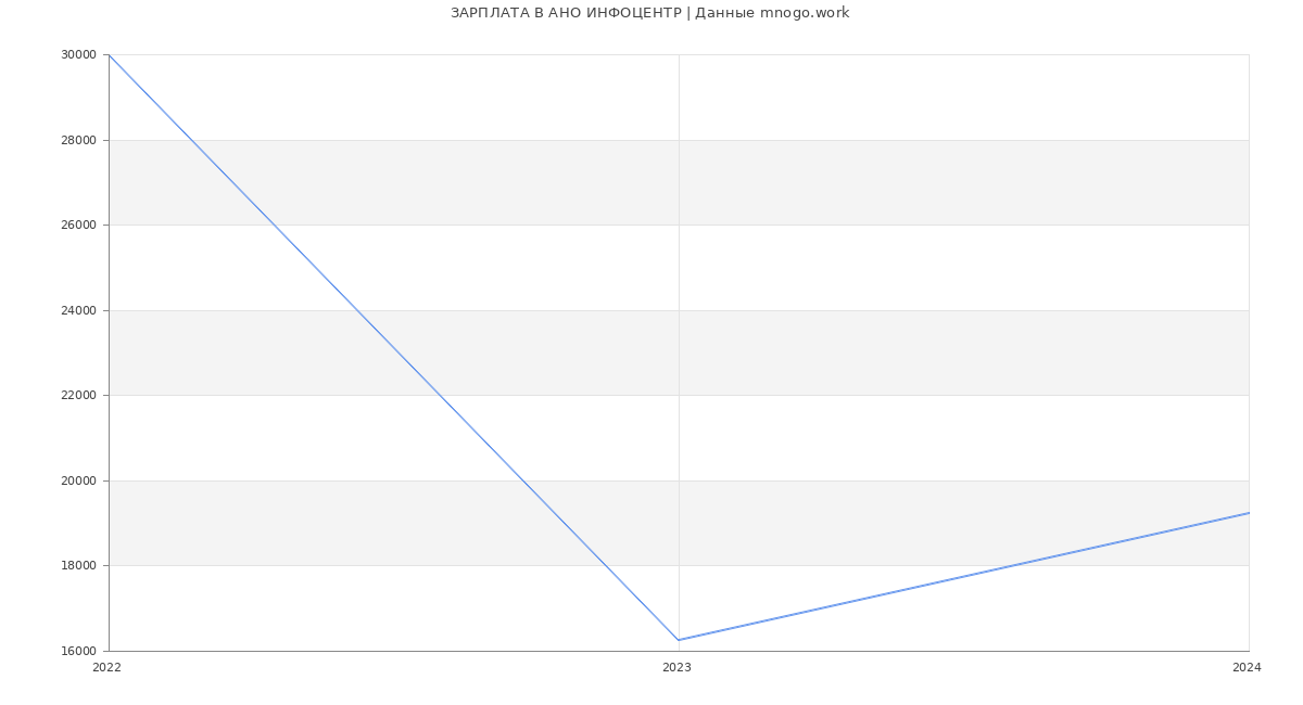 Статистика зарплат АНО ИНФОЦЕНТР