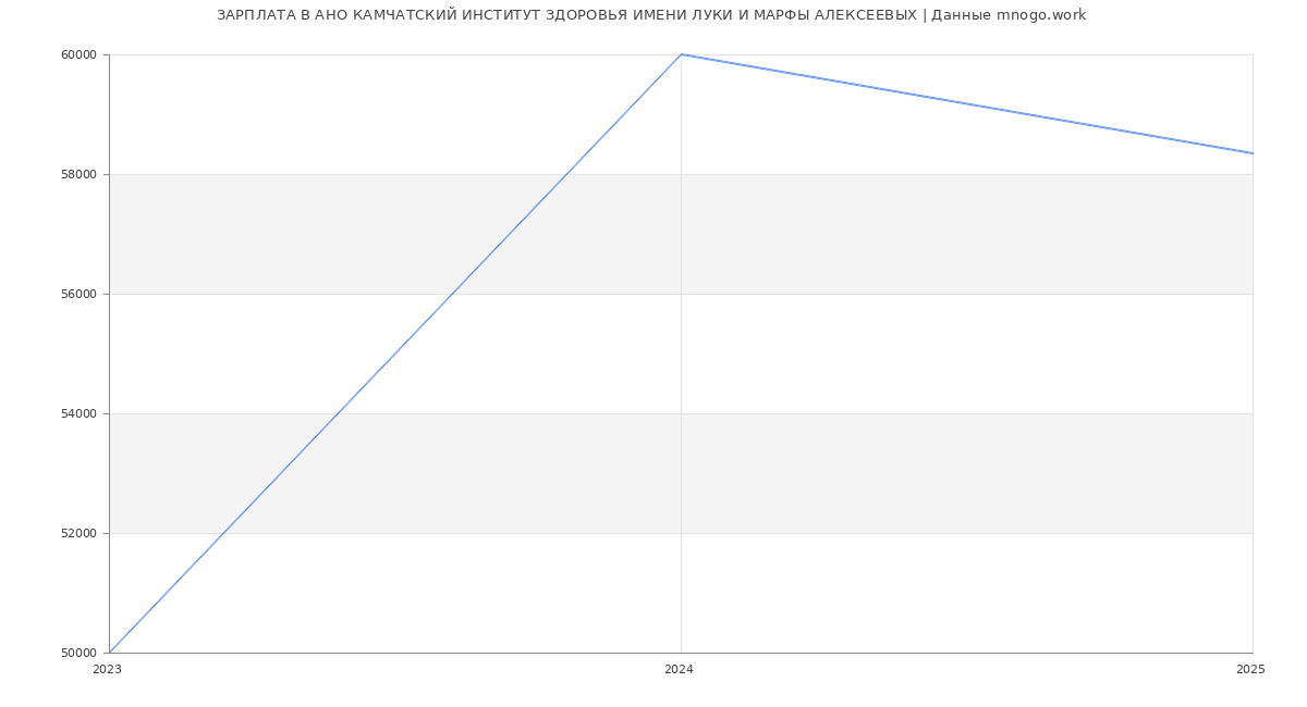 Статистика зарплат АНО КАМЧАТСКИЙ ИНСТИТУТ ЗДОРОВЬЯ ИМЕНИ ЛУКИ И МАРФЫ АЛЕКСЕЕВЫХ