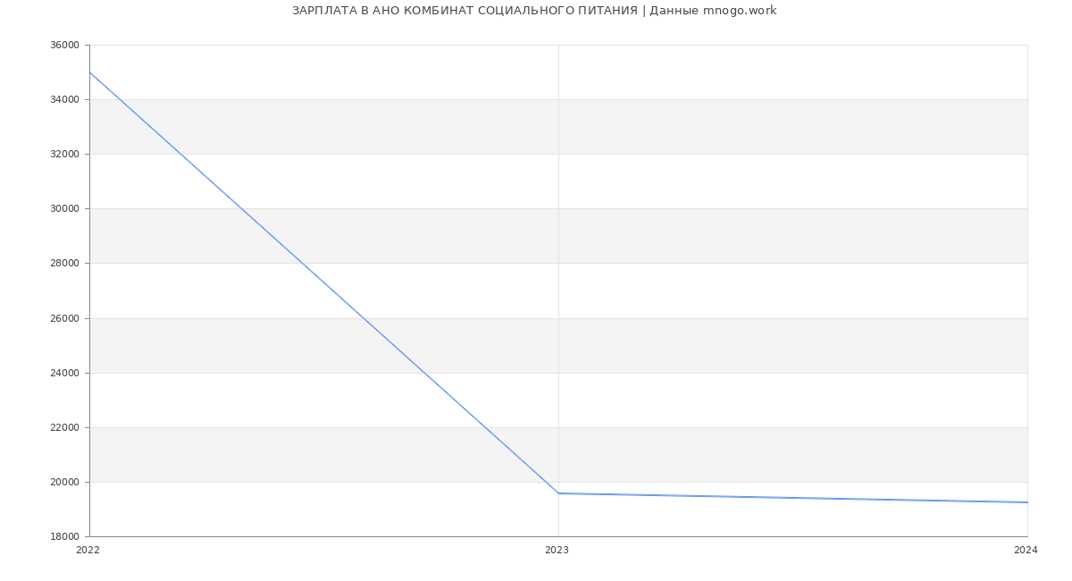 Статистика зарплат АНО КОМБИНАТ СОЦИАЛЬНОГО ПИТАНИЯ
