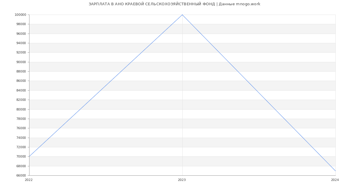 Статистика зарплат АНО КРАЕВОЙ СЕЛЬСКОХОЗЯЙСТВЕННЫЙ ФОНД