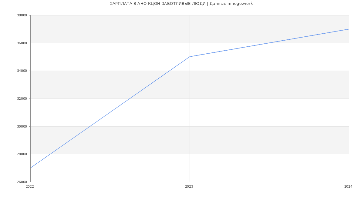 Статистика зарплат АНО КЦОН ЗАБОТЛИВЫЕ ЛЮДИ