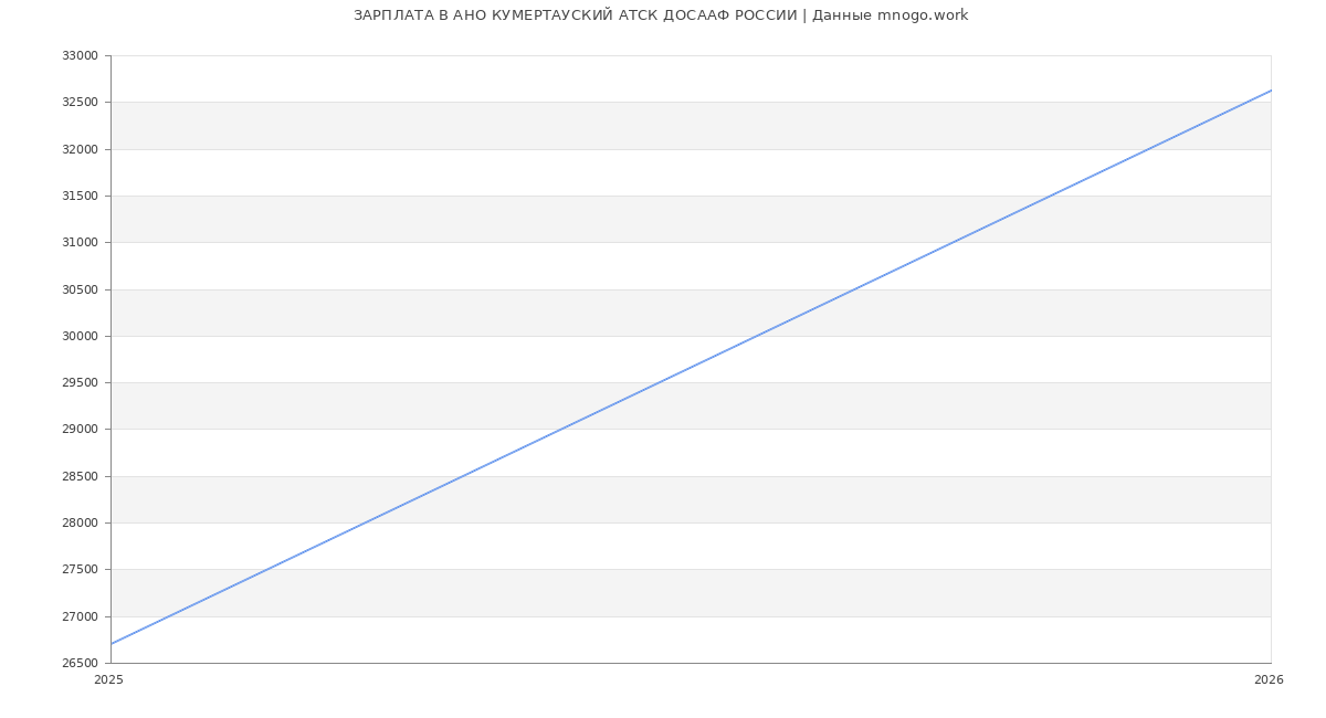 Статистика зарплат АНО КУМЕРТАУСКИЙ АТСК ДОСААФ РОССИИ