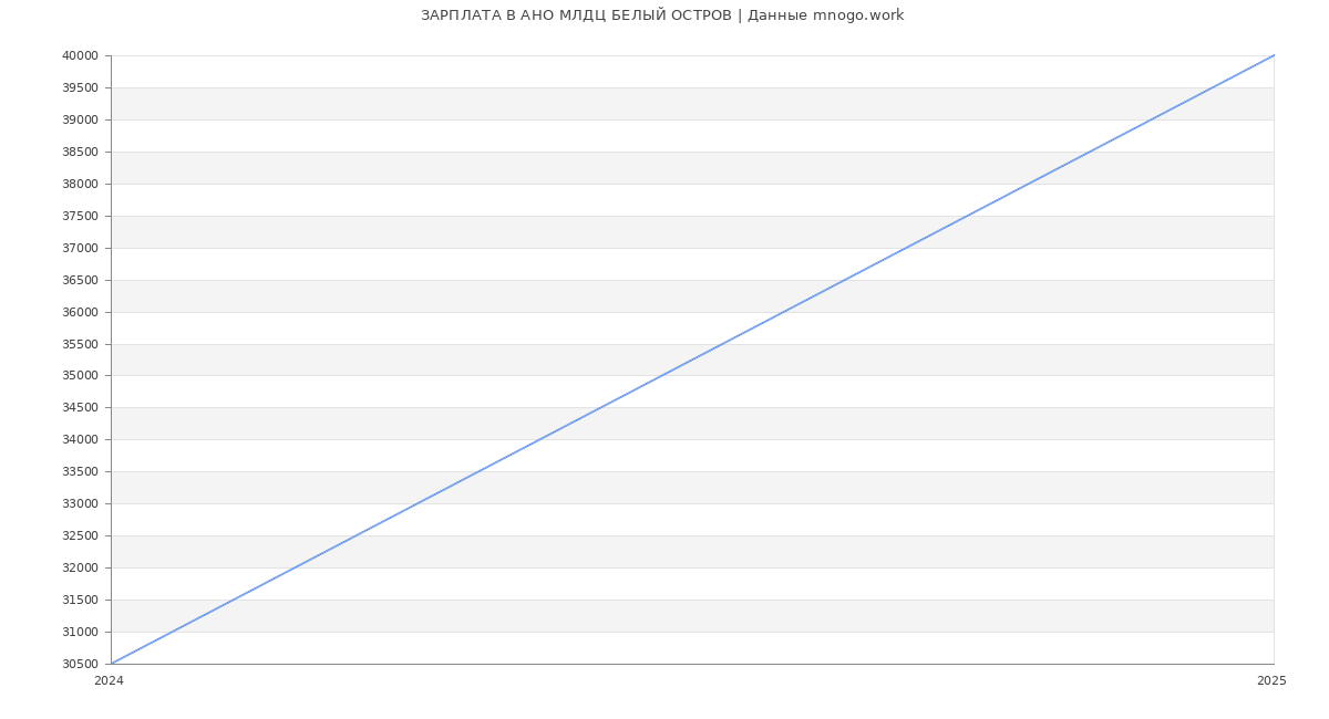 Статистика зарплат АНО МЛДЦ БЕЛЫЙ ОСТРОВ
