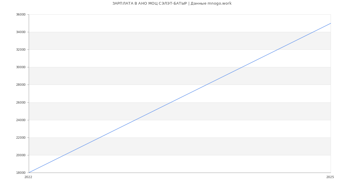 Статистика зарплат АНО МОЦ СЭЛЭТ-БАТЫР