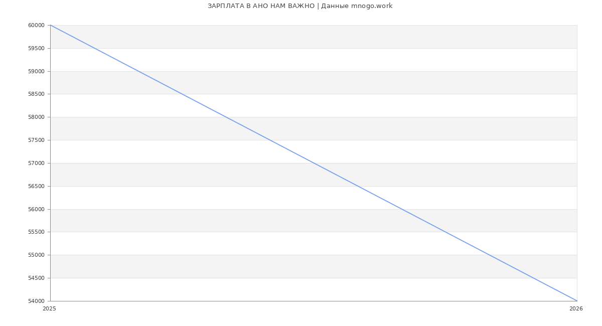 Статистика зарплат АНО НАМ ВАЖНО