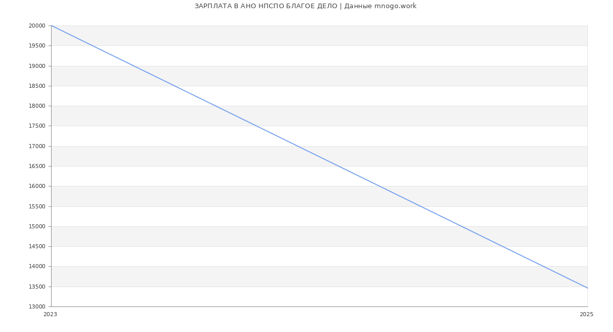 Статистика зарплат АНО НПСПО БЛАГОЕ ДЕЛО