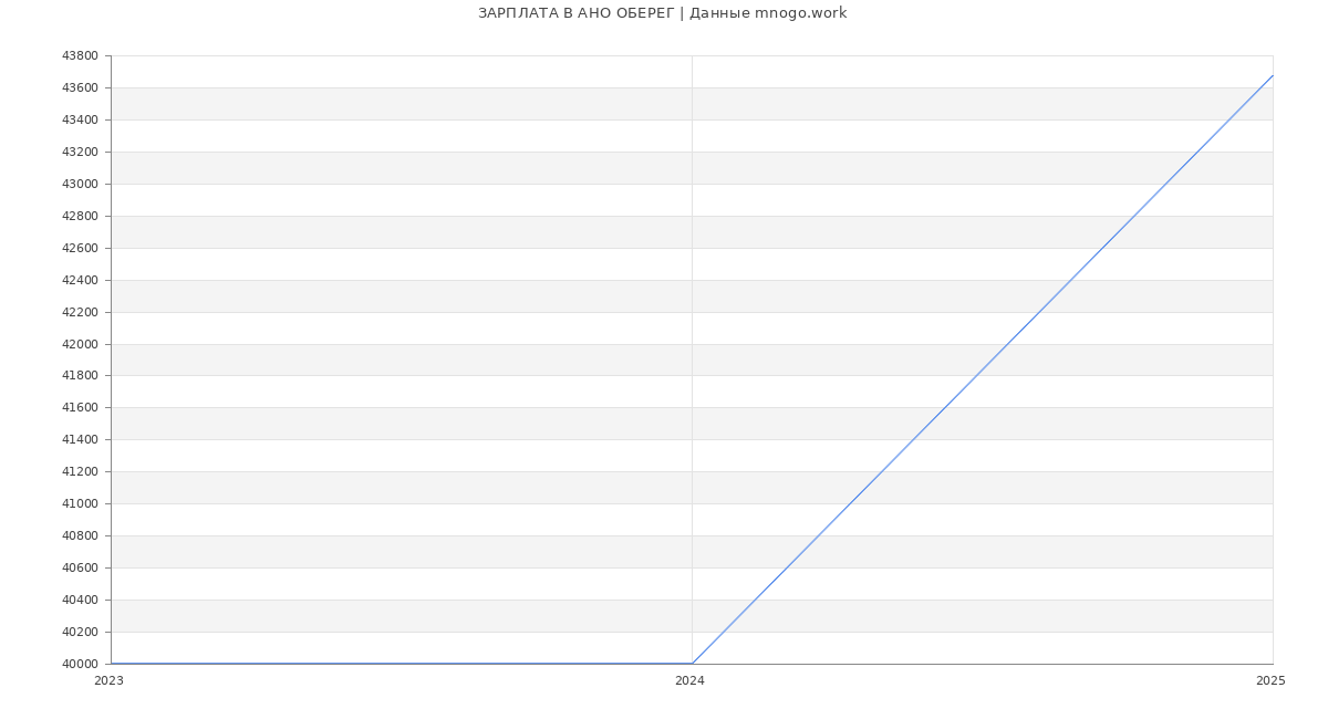 Статистика зарплат АНО ОБЕРЕГ