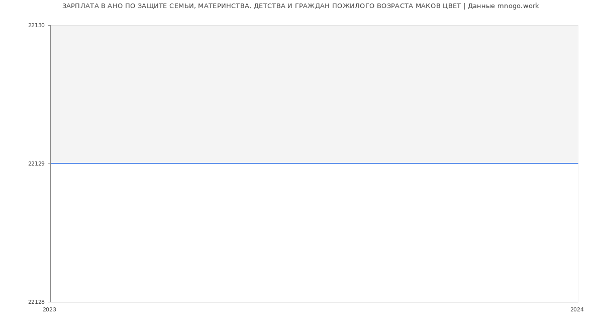 Статистика зарплат АНО ПО ЗАЩИТЕ СЕМЬИ, МАТЕРИНСТВА, ДЕТСТВА И ГРАЖДАН ПОЖИЛОГО ВОЗРАСТА МАКОВ ЦВЕТ