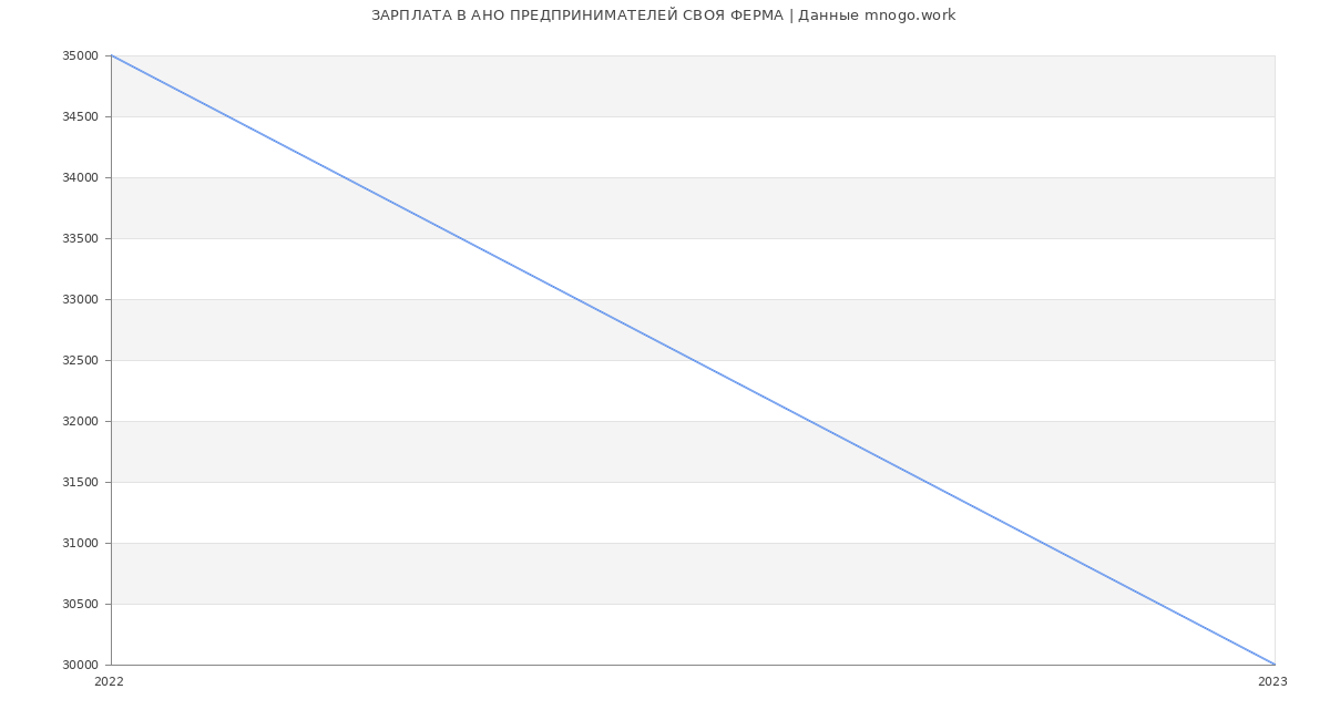 Статистика зарплат АНО ПРЕДПРИНИМАТЕЛЕЙ СВОЯ ФЕРМА