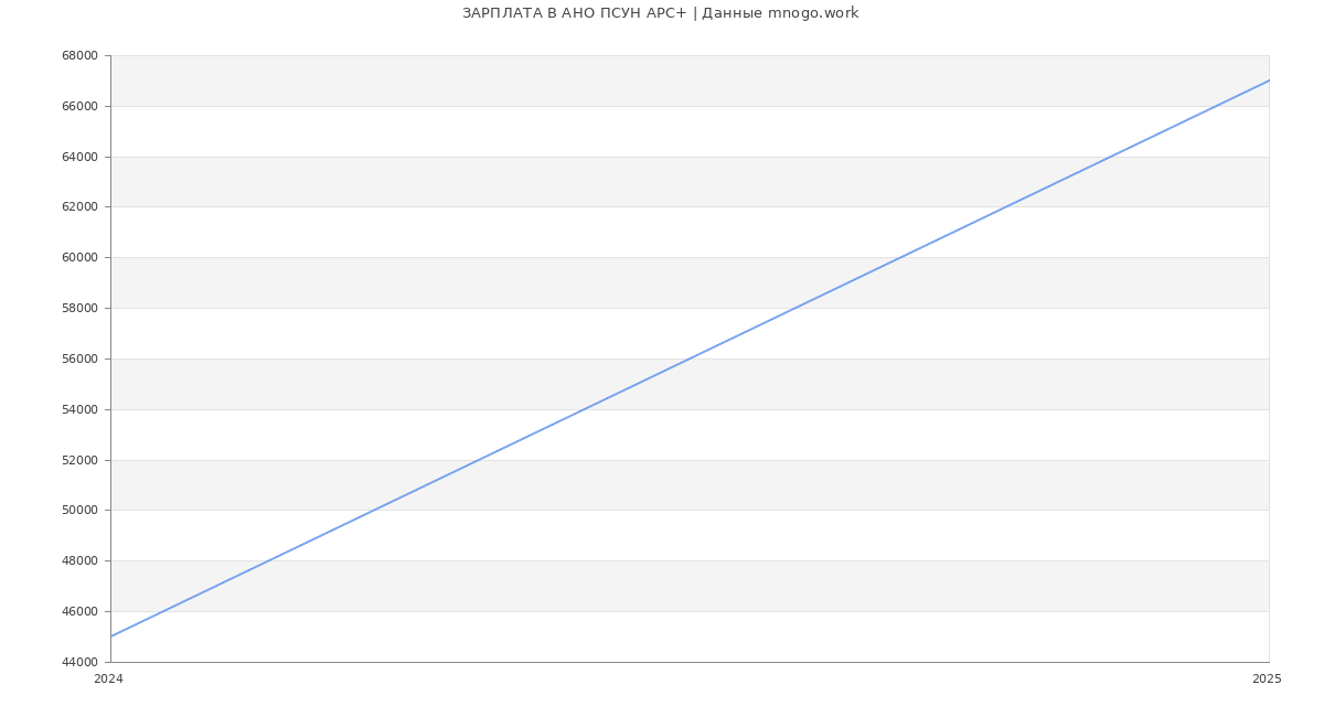 Статистика зарплат АНО ПСУН АРС+