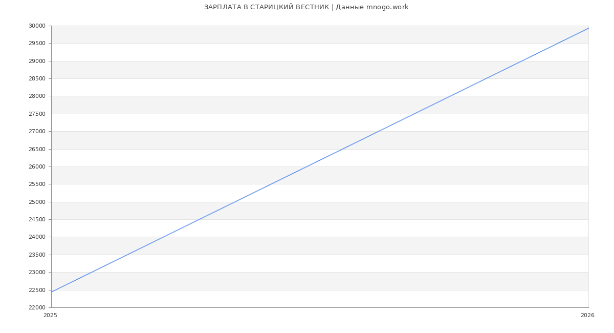 Статистика зарплат СТАРИЦКИЙ ВЕСТНИК