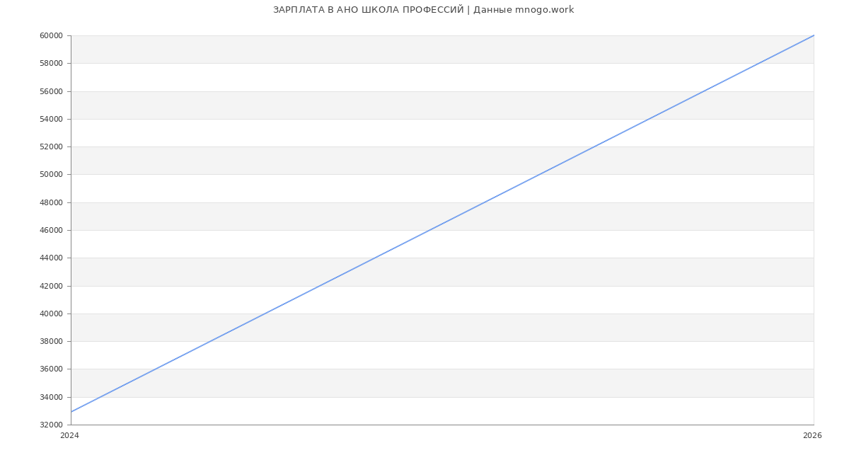 Статистика зарплат АНО ШКОЛА ПРОФЕССИЙ