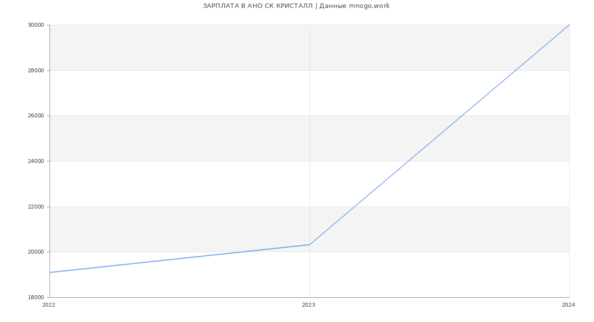 Статистика зарплат АНО СК КРИСТАЛЛ