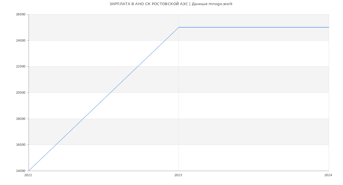 Статистика зарплат АНО СК РОСТОВСКОЙ АЭС