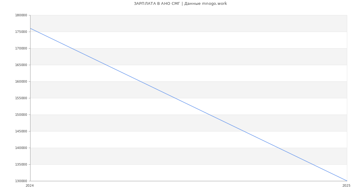Статистика зарплат АНО СМГ
