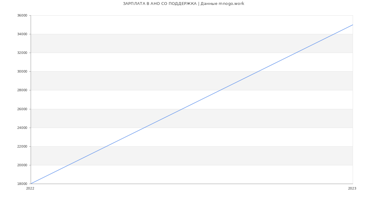Статистика зарплат АНО СО ПОДДЕРЖКА