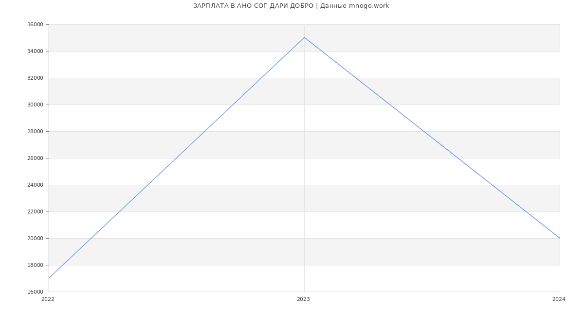 Статистика зарплат АНО СОГ ДАРИ ДОБРО