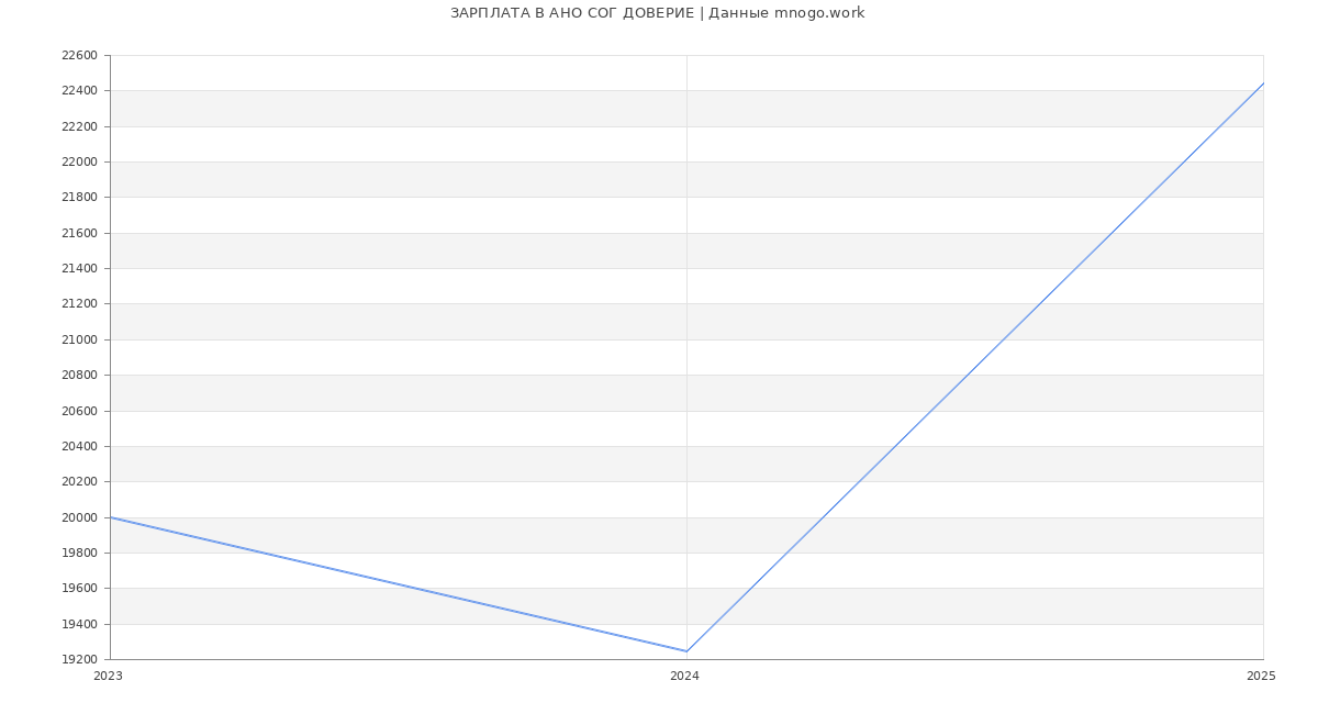 Статистика зарплат АНО СОГ ДОВЕРИЕ
