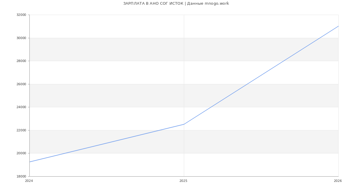 Статистика зарплат АНО СОГ ИСТОК