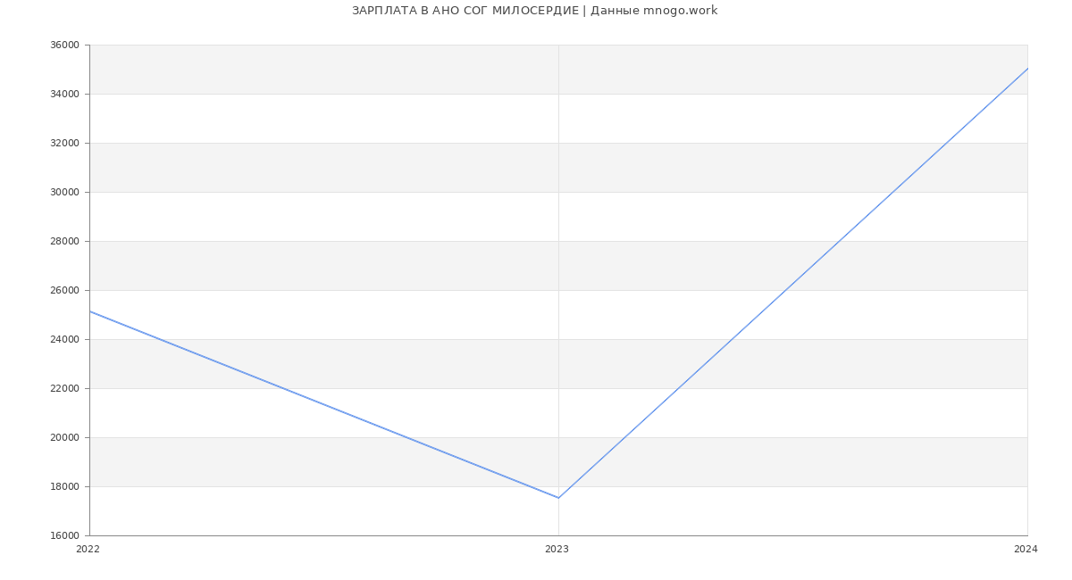Статистика зарплат АНО СОГ МИЛОСЕРДИЕ