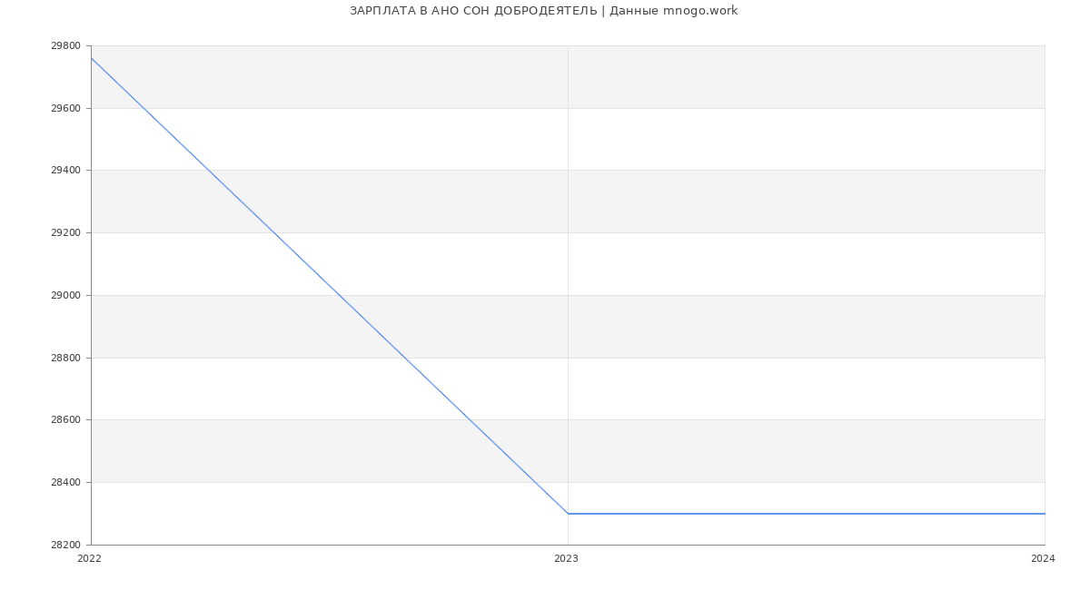 Статистика зарплат АНО СОН ДОБРОДЕЯТЕЛЬ