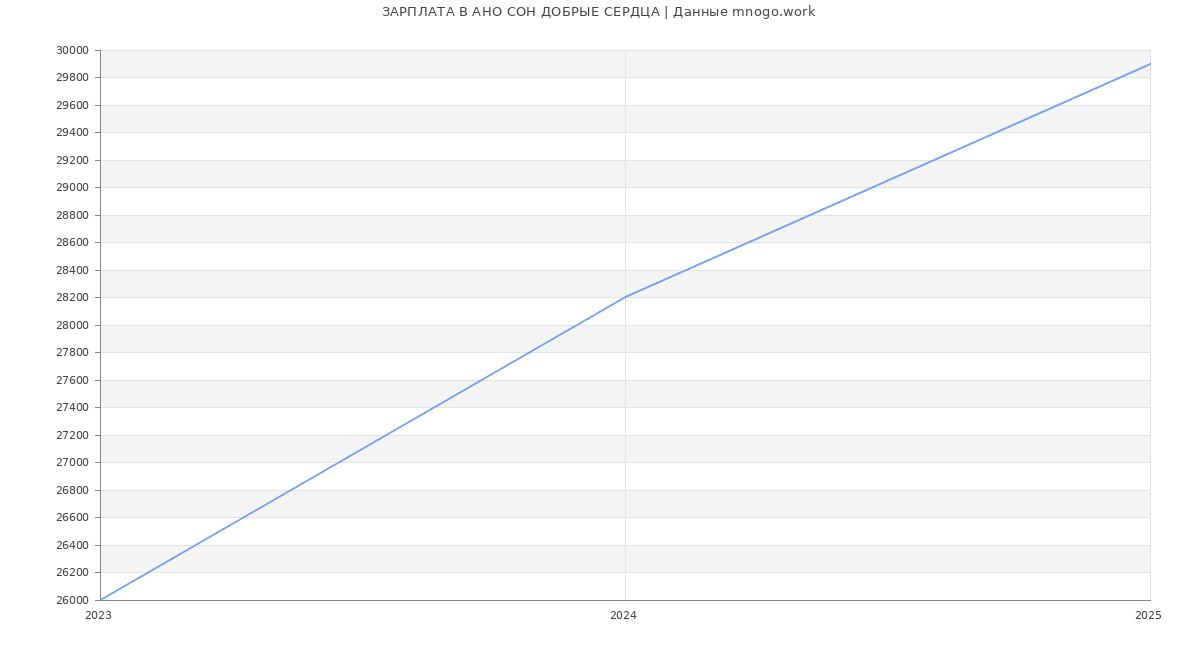 Статистика зарплат АНО СОН ДОБРЫЕ СЕРДЦА