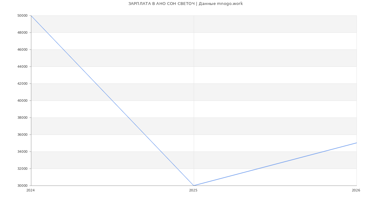 Статистика зарплат АНО СОН СВЕТОЧ