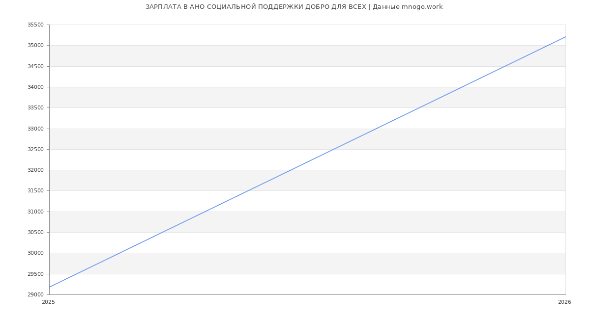 Статистика зарплат в АНО СОЦИАЛЬНОЙ ПОДДЕРЖКИ ДОБРО ДЛЯ ВСЕХ
