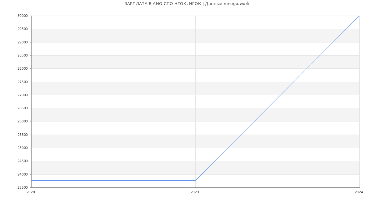 Статистика зарплат АНО СПО НГОК, НГОК