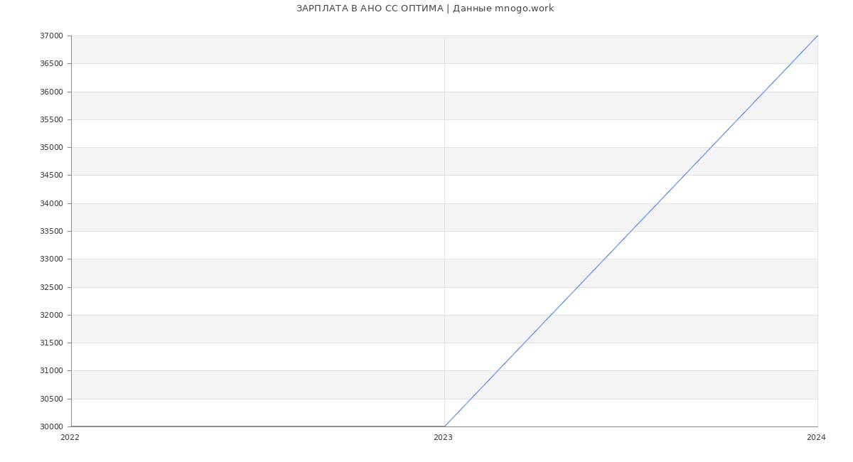 Статистика зарплат АНО СС ОПТИМА
