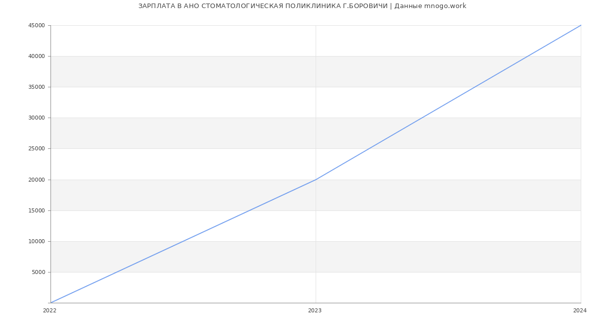 Статистика зарплат АНО СТОМАТОЛОГИЧЕСКАЯ ПОЛИКЛИНИКА Г.БОРОВИЧИ