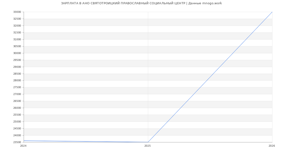 Статистика зарплат АНО СВЯТОТРОИЦКИЙ ПРАВОСЛАВНЫЙ СОЦИАЛЬНЫЙ ЦЕНТР