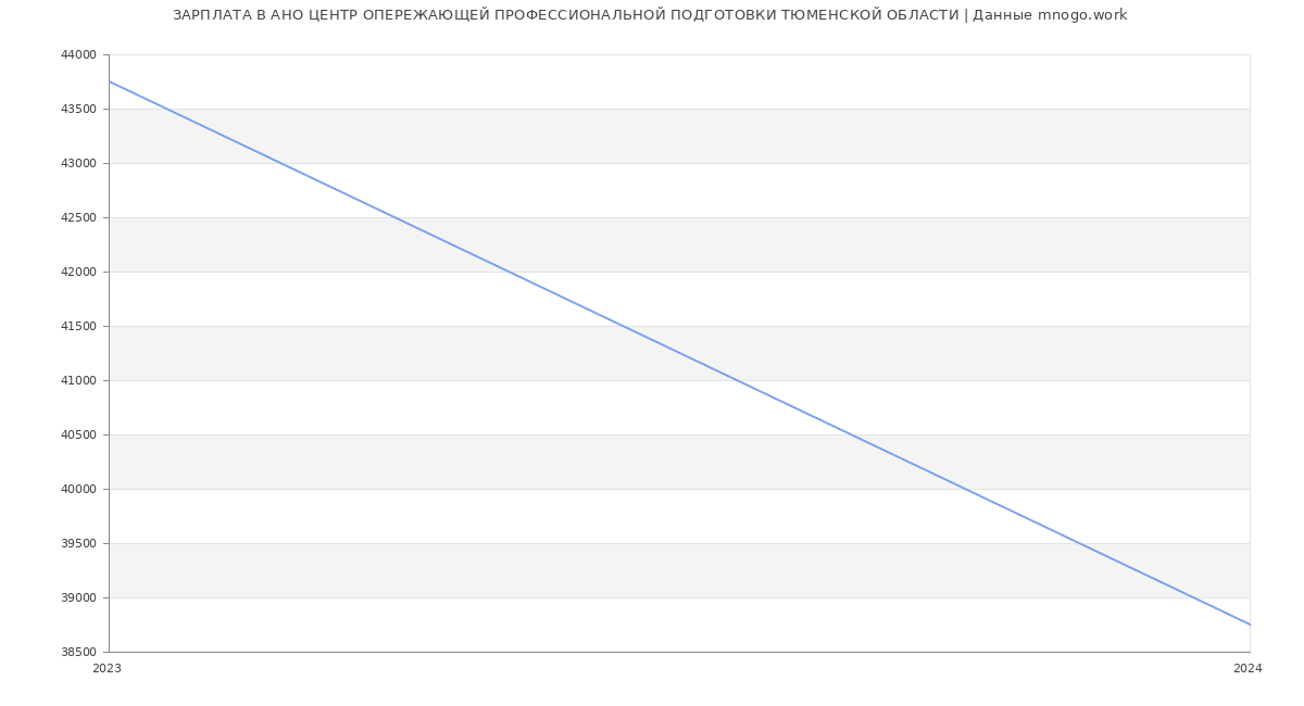 Статистика зарплат АНО ЦЕНТР ОПЕРЕЖАЮЩЕЙ ПРОФЕССИОНАЛЬНОЙ ПОДГОТОВКИ ТЮМЕНСКОЙ ОБЛАСТИ