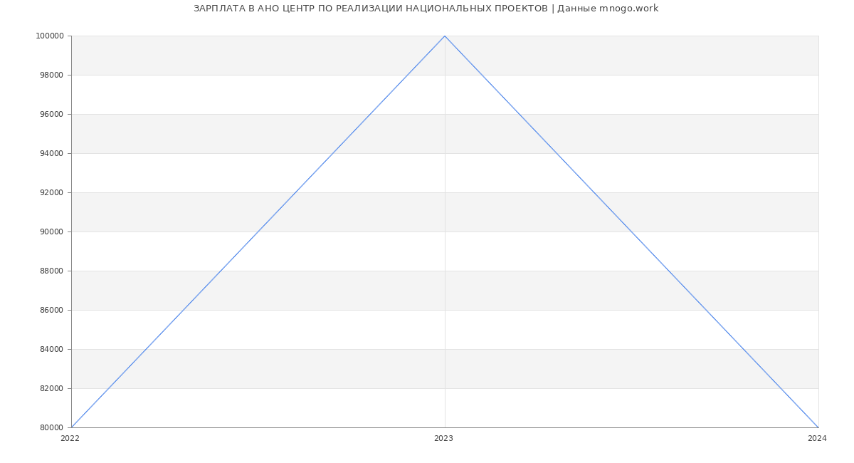 Статистика зарплат АНО ЦЕНТР ПО РЕАЛИЗАЦИИ НАЦИОНАЛЬНЫХ ПРОЕКТОВ