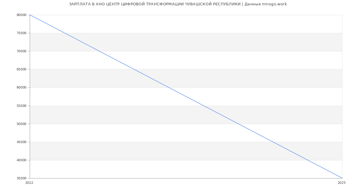 Статистика зарплат АНО ЦЕНТР ЦИФРОВОЙ ТРАНСФОРМАЦИИ ЧУВАШСКОЙ РЕСПУБЛИКИ