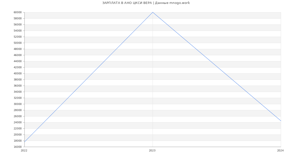 Статистика зарплат АНО ЦКСИ ВЕРА