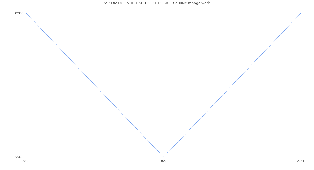 Статистика зарплат АНО ЦКСО АНАСТАСИЯ