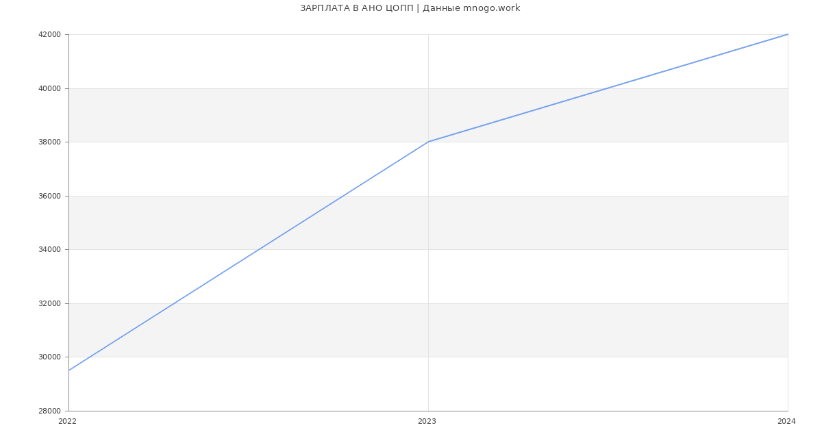 Статистика зарплат АНО ЦОПП
