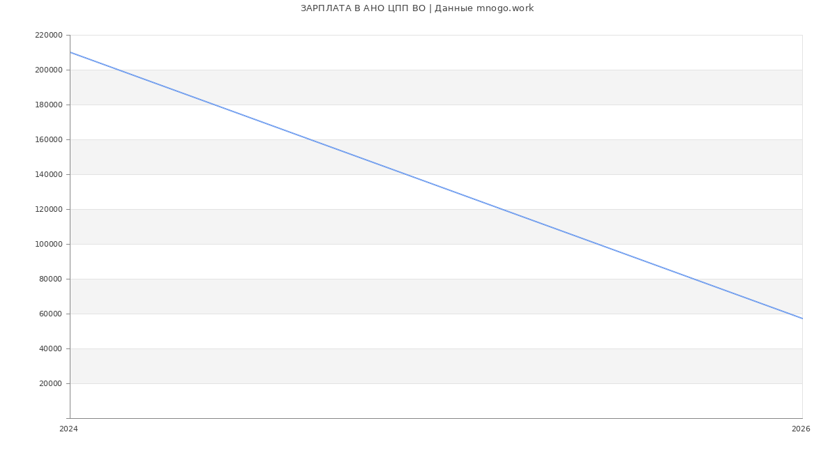 Статистика зарплат в АНО ЦПП ВО