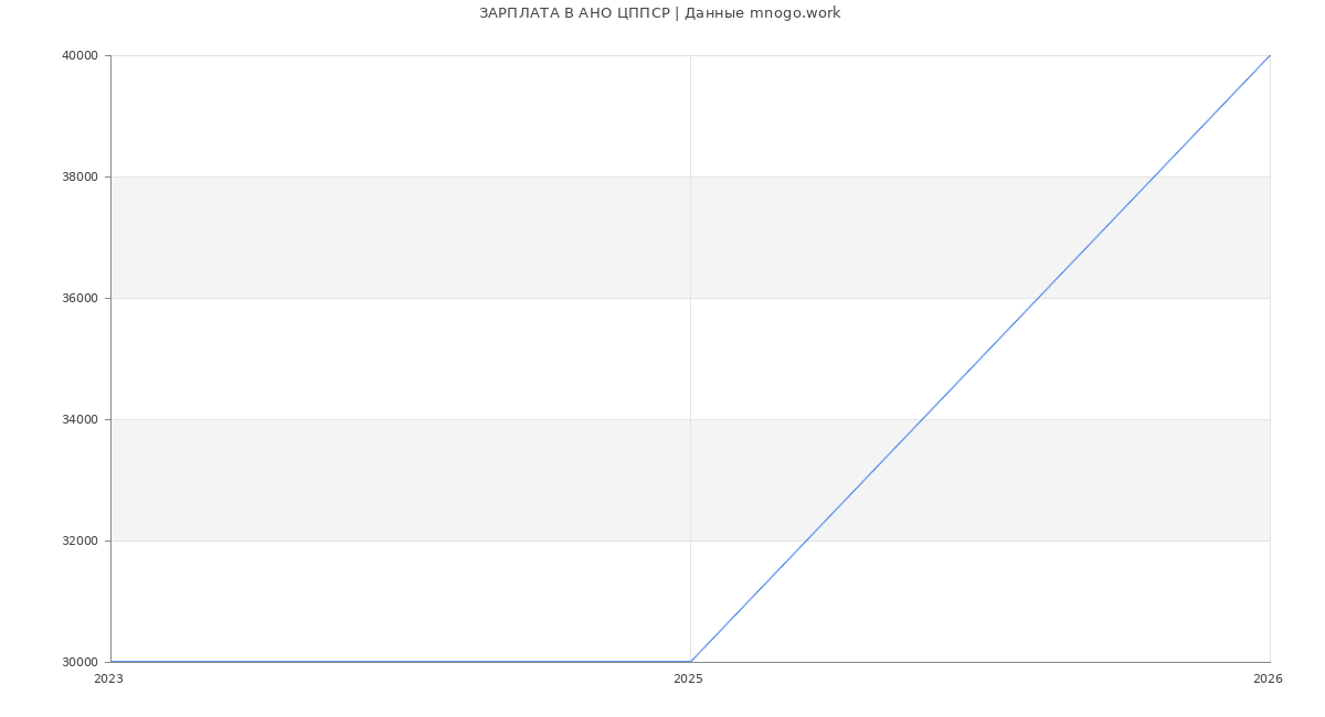 Статистика зарплат АНО ЦППСР